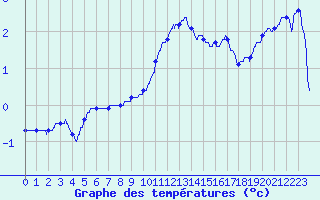 Courbe de tempratures pour Mont-Aigoual (30)