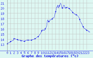 Courbe de tempratures pour Auch (32)