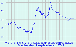 Courbe de tempratures pour Le Talut - Belle-Ile (56)