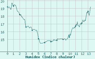 Courbe de l'humidex pour Saunay (37)