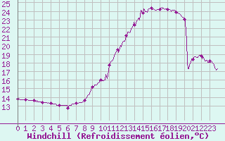 Courbe du refroidissement olien pour Salignac-Eyvigues (24)