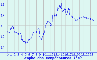 Courbe de tempratures pour Ile de Batz (29)