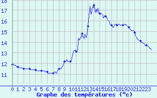 Courbe de tempratures pour Bourges (18)