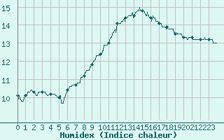 Courbe de l'humidex pour Brest (29)