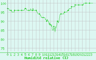 Courbe de l'humidit relative pour Brest (29)