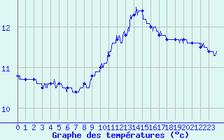 Courbe de tempratures pour Vannes-Sn (56)