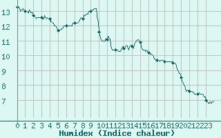 Courbe de l'humidex pour Abbeville (80)