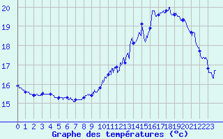 Courbe de tempratures pour Marignane (13)