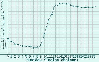 Courbe de l'humidex pour La Courtine (23)