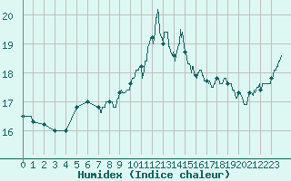 Courbe de l'humidex pour Ouessant (29)