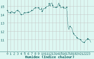 Courbe de l'humidex pour Ste (34)