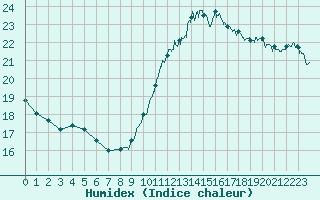 Courbe de l'humidex pour Ste (34)