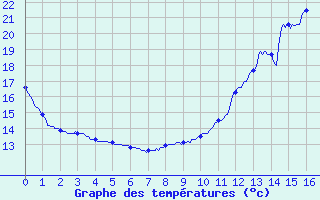Courbe de tempratures pour Dompierre-sur-Authie (80)