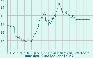 Courbe de l'humidex pour Leucate (11)