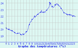 Courbe de tempratures pour Cap Pertusato (2A)