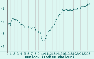 Courbe de l'humidex pour Quimper (29)