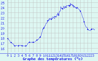 Courbe de tempratures pour Cherbourg (50)