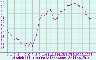 Courbe du refroidissement olien pour Romorantin (41)