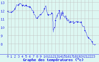 Courbe de tempratures pour Lannion (22)