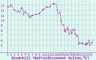 Courbe du refroidissement olien pour Villefranche-de-Rouergue (12)