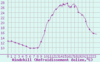 Courbe du refroidissement olien pour Chamonix-Mont-Blanc (74)