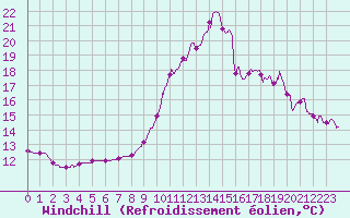 Courbe du refroidissement olien pour Brive-Laroche (19)