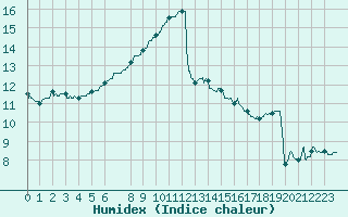 Courbe de l'humidex pour Le Mans (72)