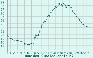 Courbe de l'humidex pour Ste (34)