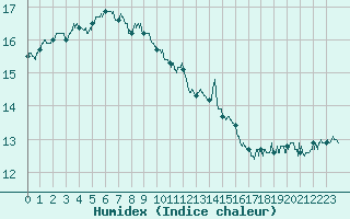 Courbe de l'humidex pour Lannion (22)