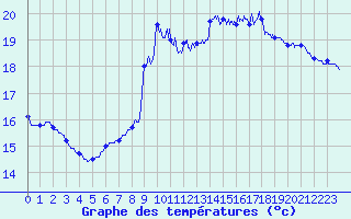 Courbe de tempratures pour Cap Gris-Nez (62)