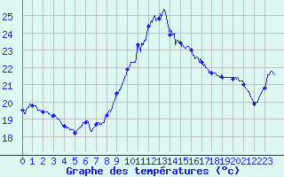 Courbe de tempratures pour Pointe de Chassiron (17)
