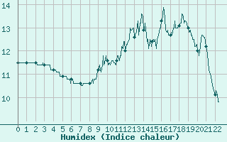 Courbe de l'humidex pour Saint-Gervais-d'Auvergne (63)