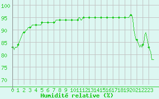 Courbe de l'humidit relative pour La Beaume (05)