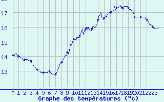 Courbe de tempratures pour Savign-sur-Lathan (37)