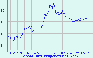 Courbe de tempratures pour Vannes-Sn (56)