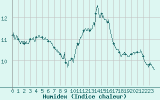 Courbe de l'humidex pour Ploumanac'h (22)