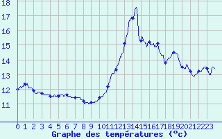 Courbe de tempratures pour Pointe du Raz (29)