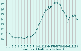 Courbe de l'humidex pour Angers-Marc (49)