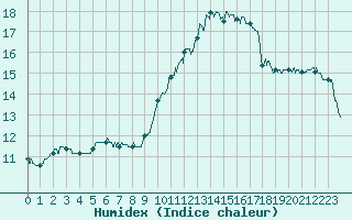 Courbe de l'humidex pour Mont-de-Marsan (40)