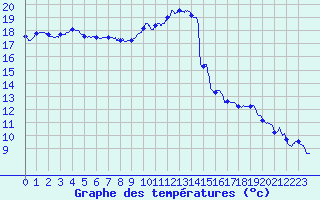 Courbe de tempratures pour Saint-Quentin (02)