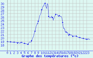 Courbe de tempratures pour Ste (34)