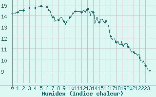 Courbe de l'humidex pour Laval (53)