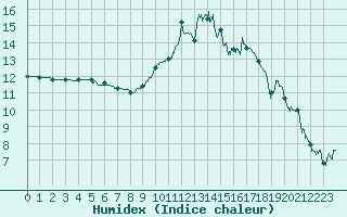 Courbe de l'humidex pour Bziers Cap d'Agde (34)
