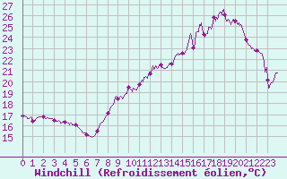 Courbe du refroidissement olien pour Villacoublay (78)