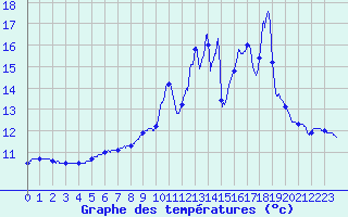 Courbe de tempratures pour Montbard (21)
