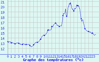 Courbe de tempratures pour Mcon (71)