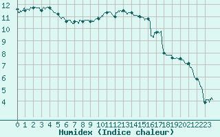 Courbe de l'humidex pour Metz-Nancy-Lorraine (57)