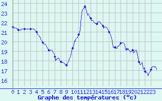 Courbe de tempratures pour Pointe de Socoa (64)