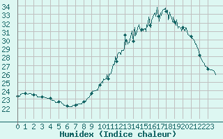 Courbe de l'humidex pour Romorantin (41)