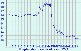 Courbe de tempratures pour Pointe de Socoa (64)